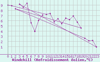 Courbe du refroidissement olien pour Ble - Binningen (Sw)