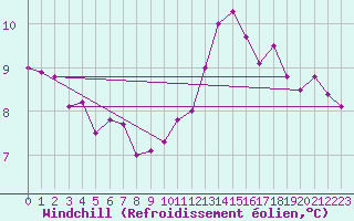 Courbe du refroidissement olien pour Toussus-le-Noble (78)