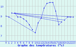 Courbe de tempratures pour Valognes (50)