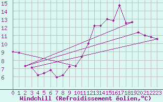 Courbe du refroidissement olien pour Limoges (87)