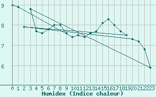 Courbe de l'humidex pour Manston (UK)