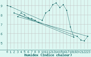 Courbe de l'humidex pour Chatelus-Malvaleix (23)