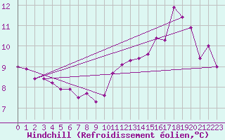 Courbe du refroidissement olien pour Le Talut - Belle-Ile (56)