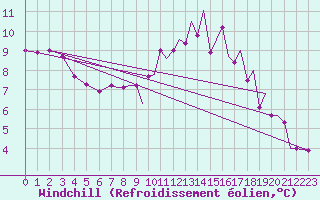 Courbe du refroidissement olien pour Connaught Airport