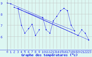 Courbe de tempratures pour Gersau