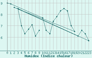 Courbe de l'humidex pour Gersau