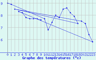 Courbe de tempratures pour Berus