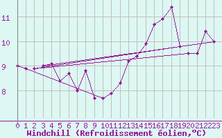 Courbe du refroidissement olien pour Arbrissel (35)