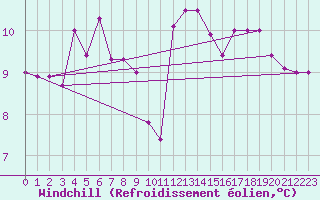 Courbe du refroidissement olien pour Capri