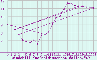 Courbe du refroidissement olien pour Guidel (56)