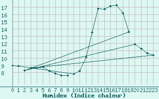 Courbe de l'humidex pour Millau - Soulobres (12)