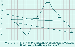 Courbe de l'humidex pour Monts-sur-Guesnes (86)