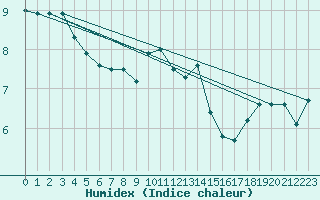 Courbe de l'humidex pour Magilligan