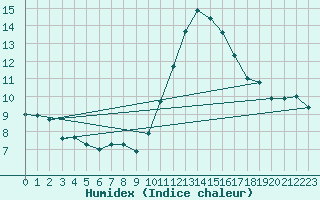 Courbe de l'humidex pour Saint-Mdard-d'Aunis (17)