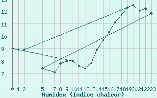 Courbe de l'humidex pour Sartine Island