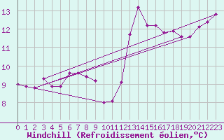 Courbe du refroidissement olien pour Croisette (62)
