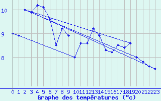 Courbe de tempratures pour Pointe de Chassiron (17)