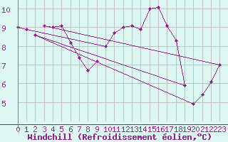 Courbe du refroidissement olien pour Wielun