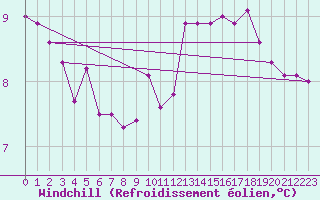 Courbe du refroidissement olien pour Almenches (61)