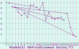 Courbe du refroidissement olien pour Feldberg-Schwarzwald (All)