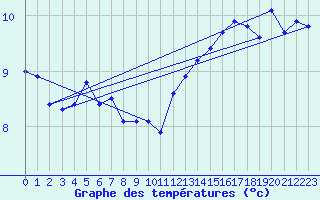 Courbe de tempratures pour Landser (68)