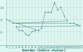 Courbe de l'humidex pour Evreux (27)