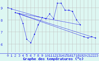 Courbe de tempratures pour Chasseral (Sw)