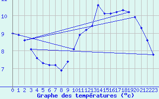 Courbe de tempratures pour Cambrai / Epinoy (62)