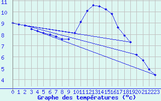 Courbe de tempratures pour Fains-Veel (55)