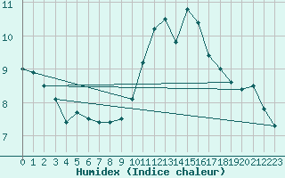 Courbe de l'humidex pour Cambrai / Epinoy (62)