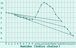 Courbe de l'humidex pour Fains-Veel (55)