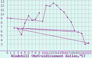 Courbe du refroidissement olien pour Huedin