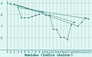 Courbe de l'humidex pour Swinoujscie