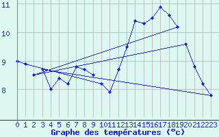 Courbe de tempratures pour Ble / Mulhouse (68)