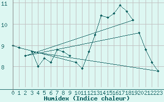 Courbe de l'humidex pour Ble / Mulhouse (68)