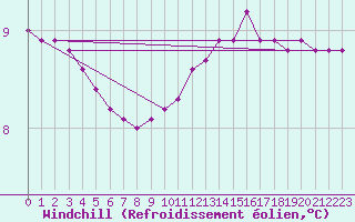 Courbe du refroidissement olien pour Nris-les-Bains (03)
