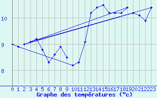 Courbe de tempratures pour Marignane (13)