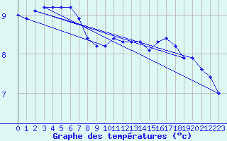 Courbe de tempratures pour Bainghen (62)