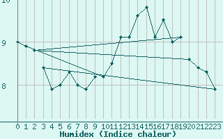 Courbe de l'humidex pour Ciudad Real (Esp)