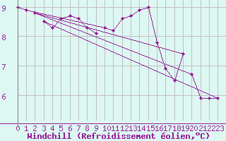 Courbe du refroidissement olien pour Aigrefeuille d