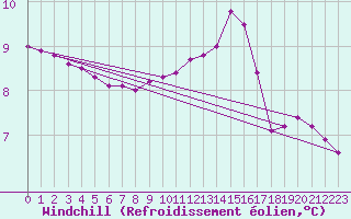 Courbe du refroidissement olien pour Sorcy-Bauthmont (08)