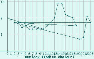 Courbe de l'humidex pour Cap de la Hague (50)