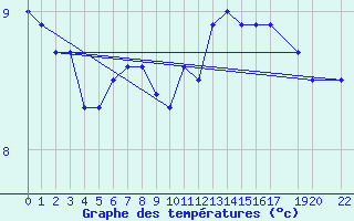 Courbe de tempratures pour Dourbes (Be)