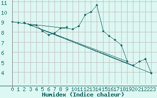 Courbe de l'humidex pour Lanvoc (29)