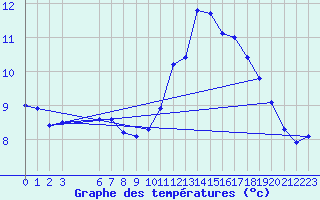 Courbe de tempratures pour Baron (33)