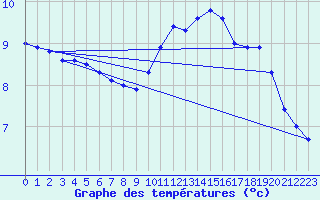 Courbe de tempratures pour Gurteen