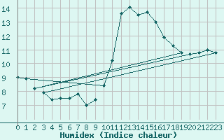 Courbe de l'humidex pour Avord (18)