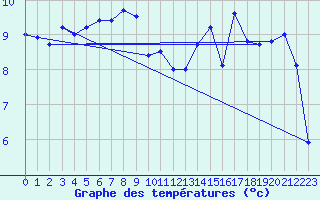 Courbe de tempratures pour Ile de Batz (29)