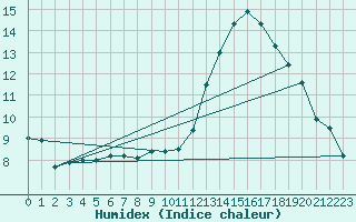 Courbe de l'humidex pour La Baeza (Esp)