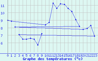 Courbe de tempratures pour Rostherne No 2